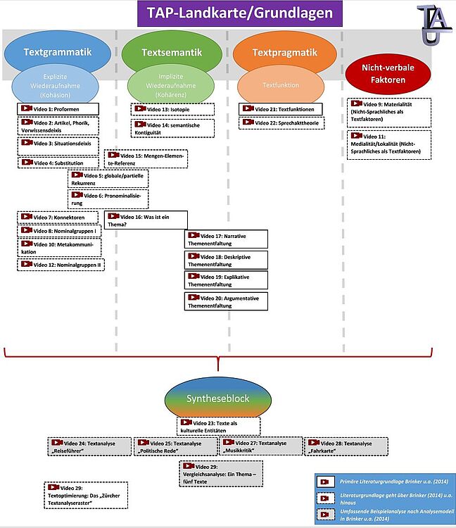 Diagramm TAP Projekt