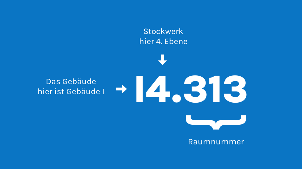 Raum I4.313 als Beispiel: I ist das Gebäude. 4 die Etage. 313 der Raum.