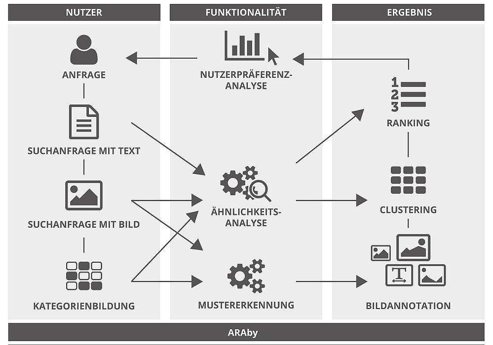 Abbildung (Projekt Aby gets digital: ARAby): Mustererkennung und Ähnlichkeitsanalyse: Bei dem Vorhaben der Universität Paderborn geht es um eine verbesserte Auffindbarkeit von digitalen Bildern im Rahmen geisteswissenschaftlicher Forschung.