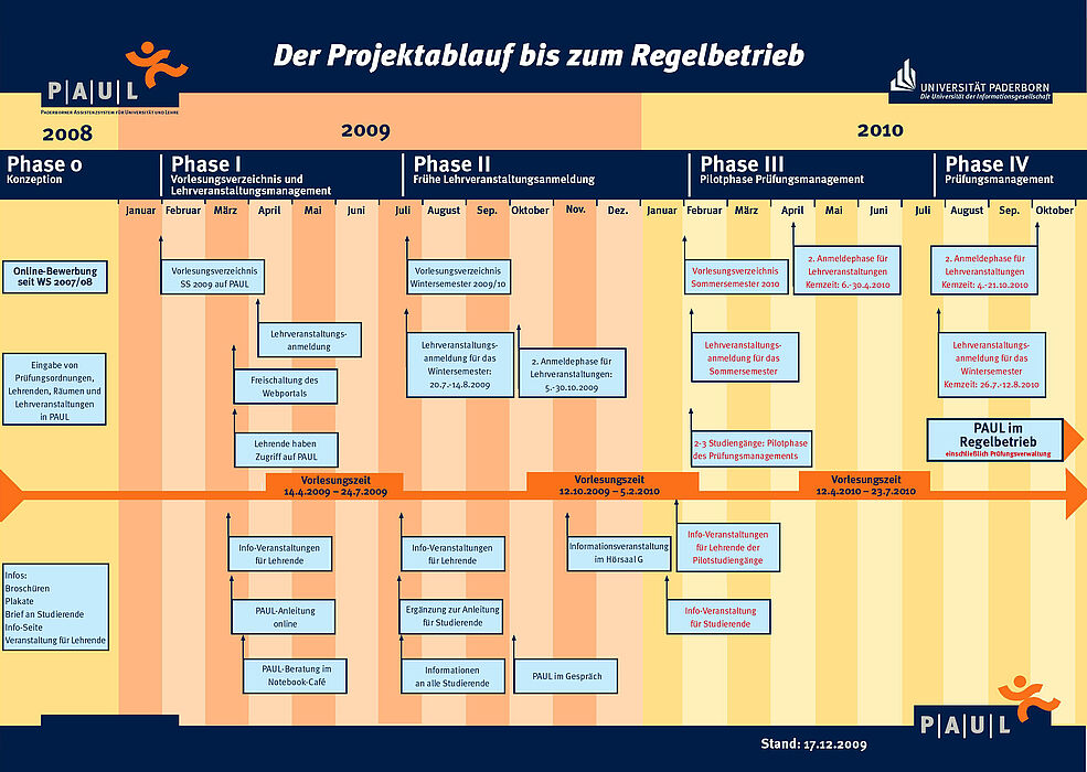Abbildung: Der Projektablauf bis zum Regelbetrieb