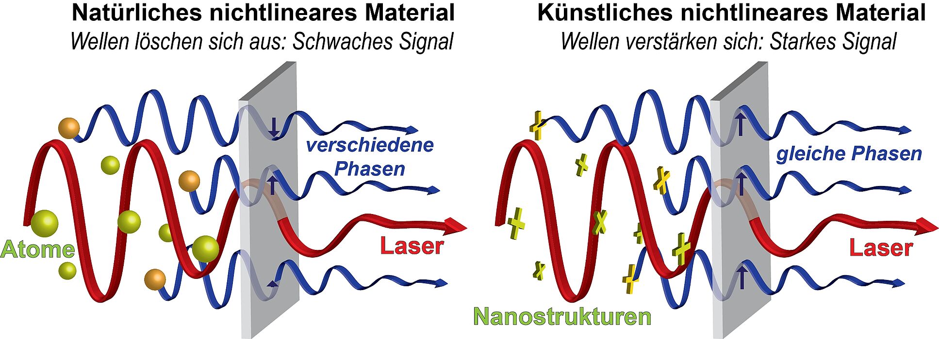 Bild (Department Physik): Bei der Frequenzumwandlung von Licht in einem natürlichen, nichtlinearen Material werden die Atome durch ein starkes Lichtfeld eines Lasers zum Schwingen angeregt und verhalten sich wie kleine Quellen für neues Licht bei der do