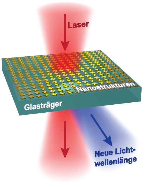 Bild (Department Physik): Das Schema veranschaulicht das durchgeführte Experiment im Labor. Die Nanostrukturen wurden hierzu auf einer Glasoberfläche hergestellt und periodisch angeordnet. Die Orientierung jeder einzelnen Struktur wurde jedoch so gewäh