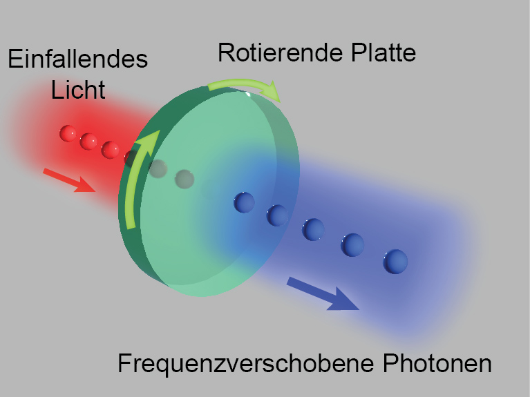 Bild (Department Physik): Schematische Darstellung der Wellenlängenverschiebung von Licht (Photonen) beim Durchgang durch eine sich drehende Platte. Die Verschiebung wird durch zwei unterschiedliche Prozesse hervorgerufen: Zuerst wird die Wellenlänge au